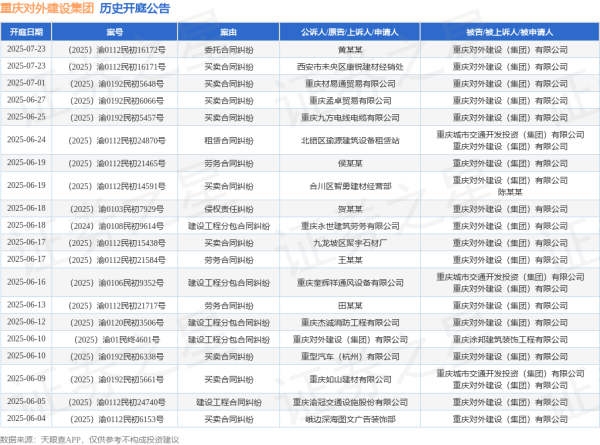 天弘忧配 重庆对外建设集团作为被告/被上诉人的1起涉及买卖合同纠纷的诉讼将于2025年6月17日开庭
