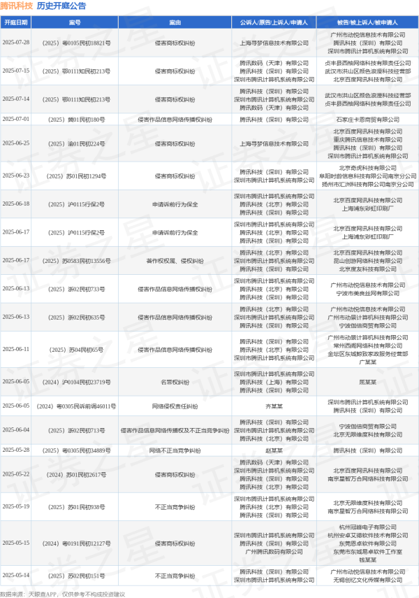 华融资产 腾讯科技作为原告/上诉人的1起涉及著作权权属、侵权纠纷的诉讼将于2025年6月17日开庭