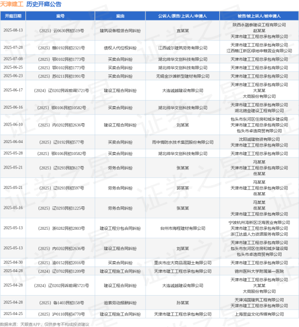 富裕配 天津建工作为被告/被上诉人的1起涉及建设工程合同纠纷的诉讼将于2025年6月17日开庭