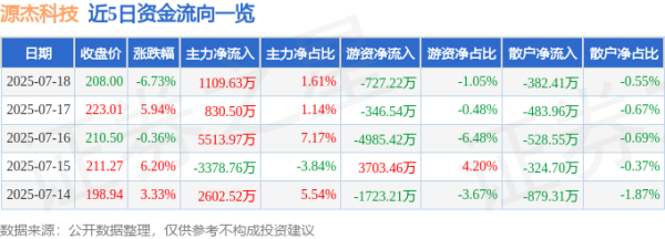 纯旭配资端 源杰科技（688498）7月18日主力资金净买入1109.63万元