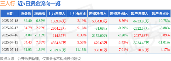 易配宝 三人行（605168）7月18日主力资金净买入1369.07万元