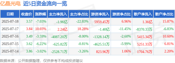 易富配资 亿晶光电（600537）7月18日主力资金净卖出1.96亿元