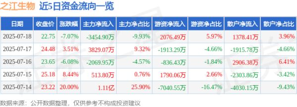 中国银河证券 之江生物（688317）7月18日主力资金净卖出3454.90万元